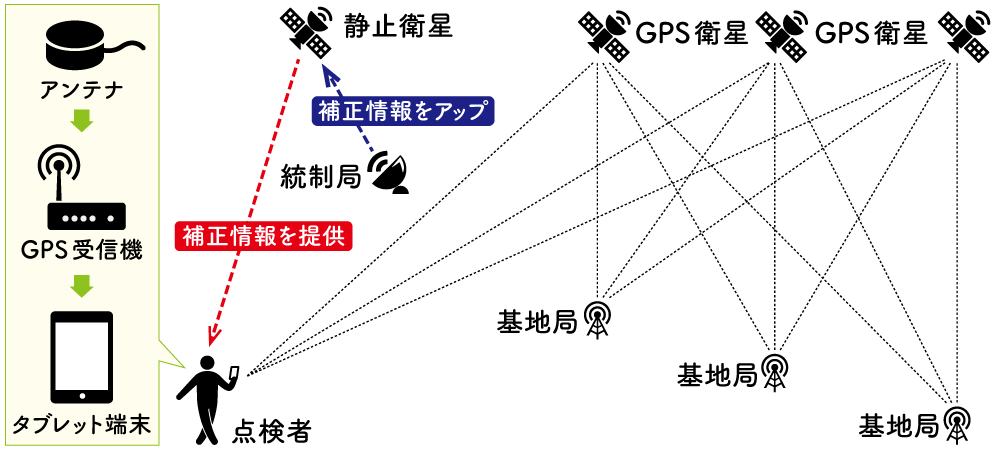 DGPSの概要図