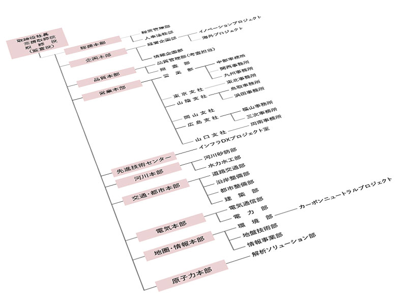 組織図