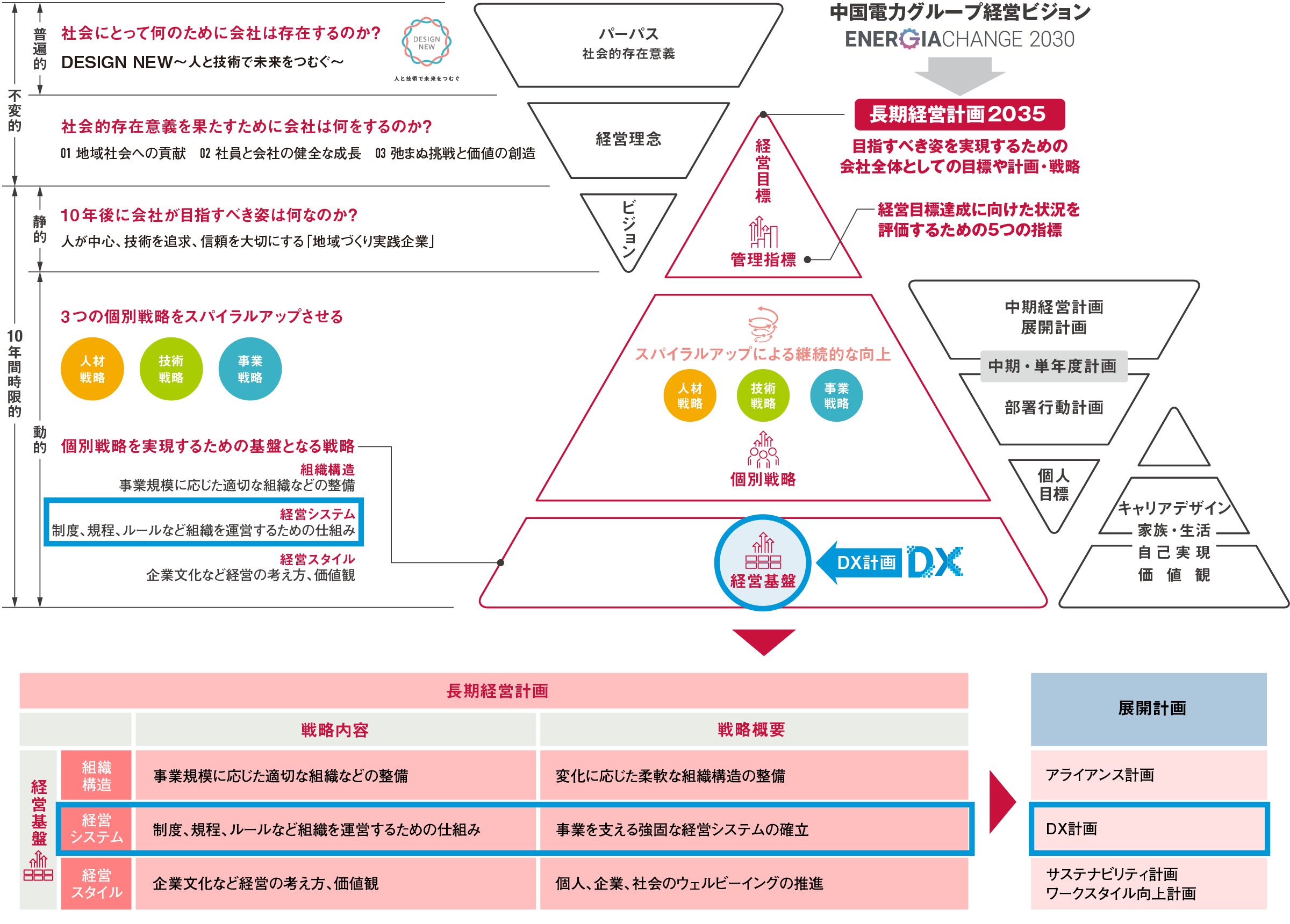 長期経営計画2035の全体構造・関係図