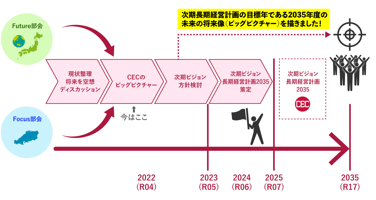 CECのビッグピクチャー（将来像）