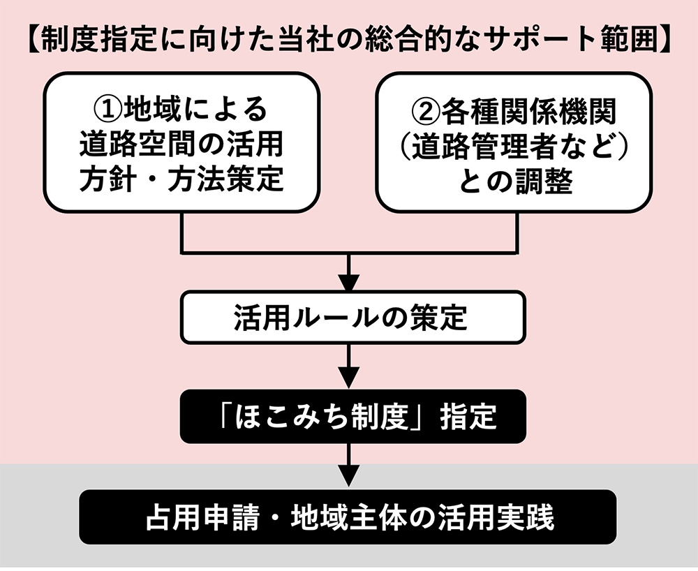 制度指定と活用実践までのフロー