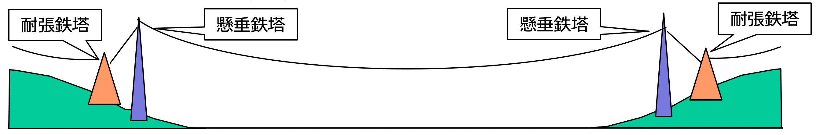 海峡横断部鉄塔配置のイメージ