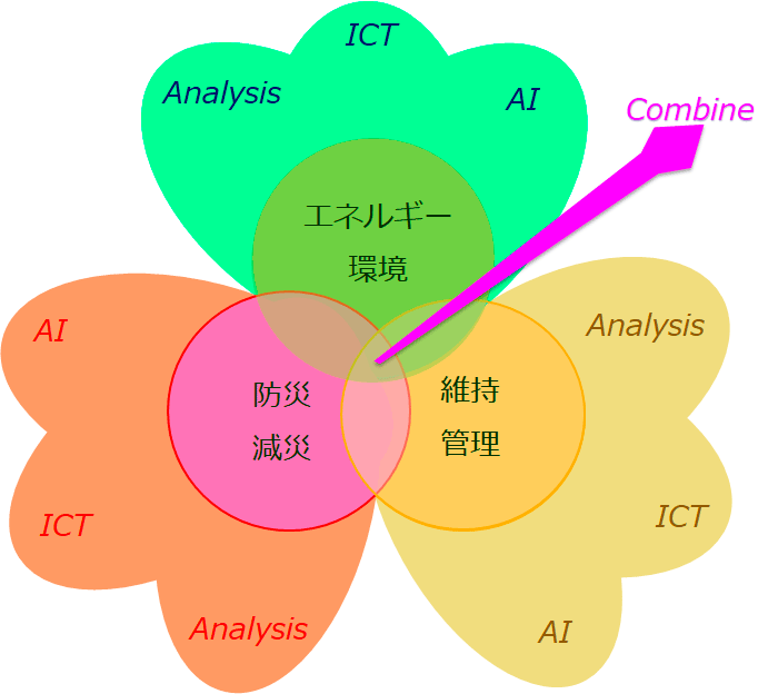 技術戦略の10の方向性