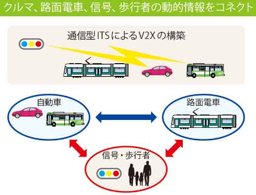 ITSによる公共交通を優先としたスマートシティ構築への取り組み