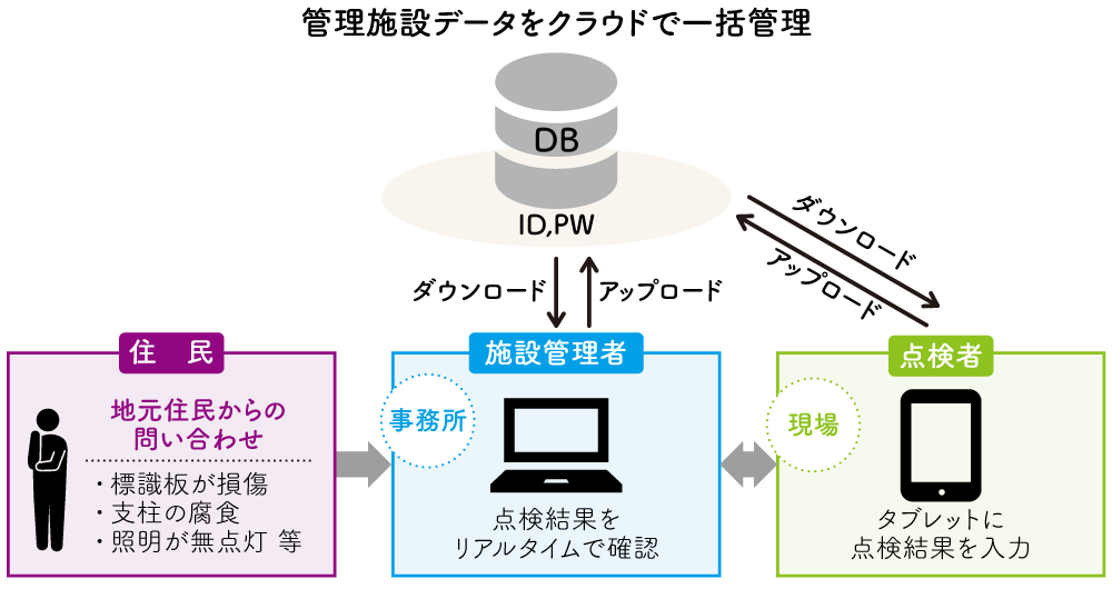 クラウドを用いた管理イメージ