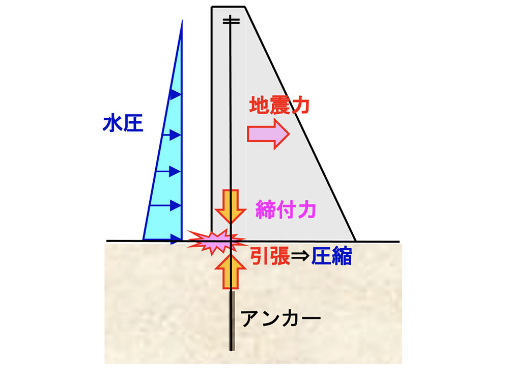 アンカー対策工概念図