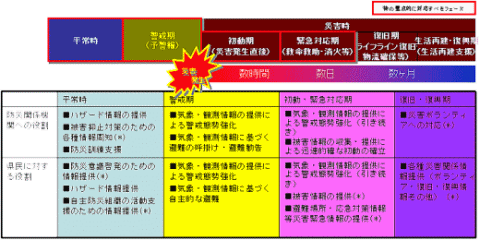 防災情報システムの役割