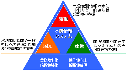 水防・砂防情報システムコンセプト