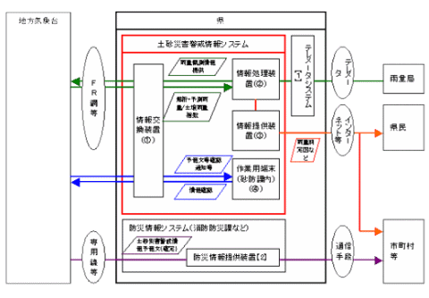 土砂災害警戒情報構成例