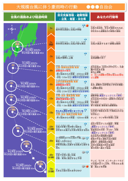 地区防災計画（タイムライン）の例