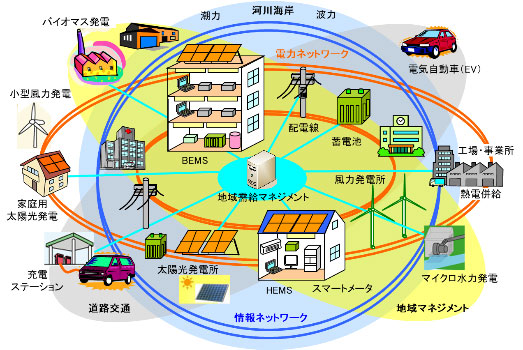 スマートコミュニティー概念図