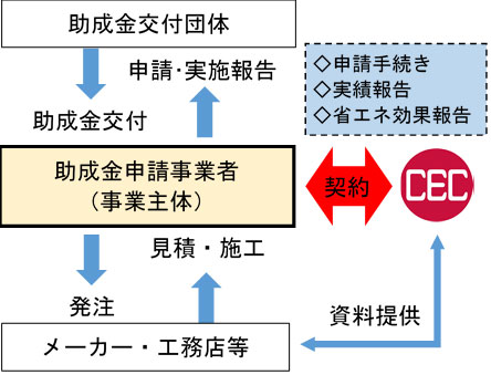 補助金申請の体系図