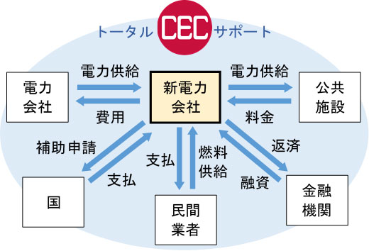 エネルギーマネジメント概念図