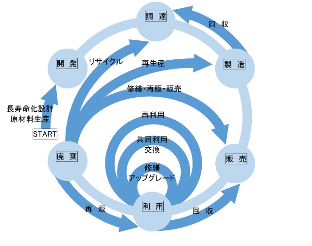 循環経済イメージ