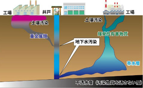 土壌汚染の概念図