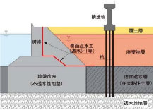 海面処分場跡地の高度利用