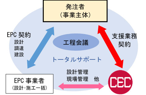 事業管理業務の体系図(一例)