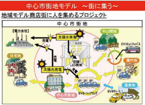 スマートタウンのモデルプラン